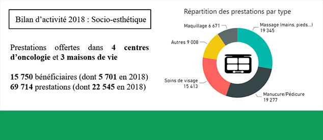 Bilan d'activité 2018 : Socio-esthétique