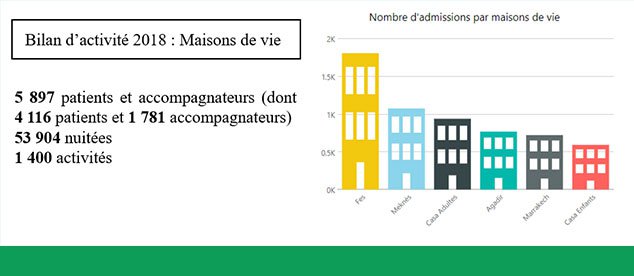 Bilan d'activité 2018 : Maisons de vie de la Fondation
