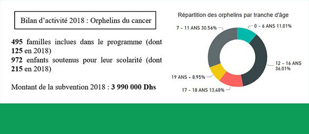 Bilan d'activité 2018 : Orphelins du cancer