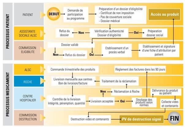 Hôpitaux et accès aux médicaments