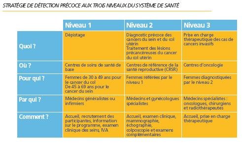 Détection précoce