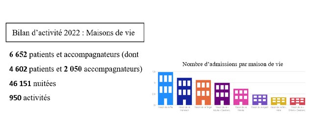 Programme "Maisons de vie" en chiffres - 2022