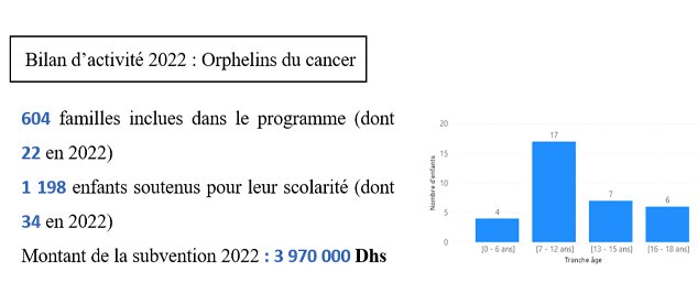 Programme "Orphelins du cancer" en chiffres - 2022