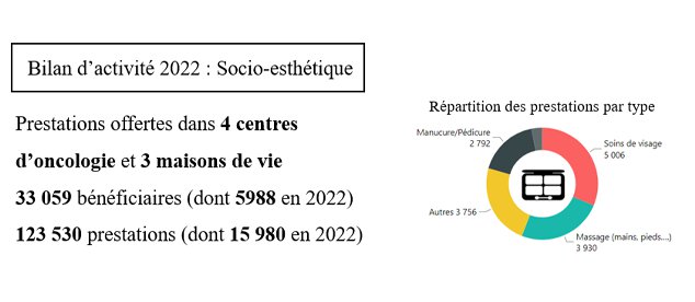 Programme "Socio-esthétique" en chiffres - 2022